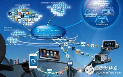 節(jié)能安全引領(lǐng)潮流，智能車輛引爆車載通信需求