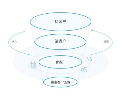 互聯(lián)網(wǎng)流量天花板下，通訊技術(shù)創(chuàng)業(yè)公司的低成本高效獲客策略